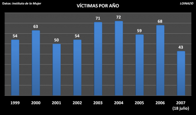 20070722192410-victimas-por-ano.png
